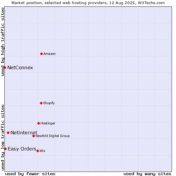 Market position of Netinternet vs. Easy Orders vs. NetConnex