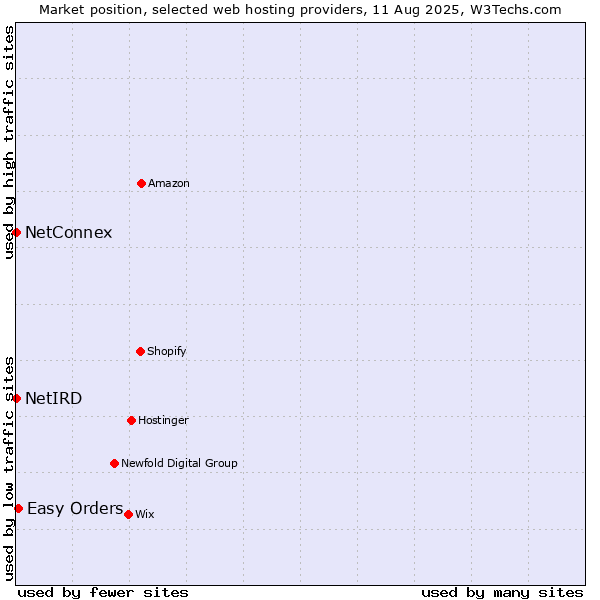 Market position of Easy Orders vs. NetConnex vs. NetIRD