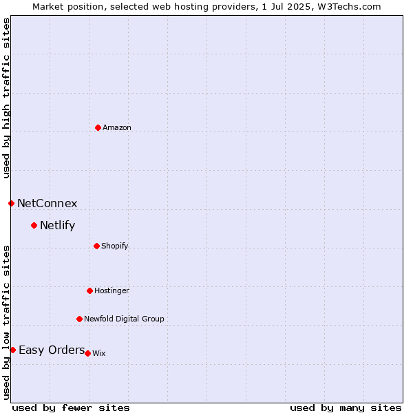 Market position of Netlify vs. Easy Orders vs. NetConnex