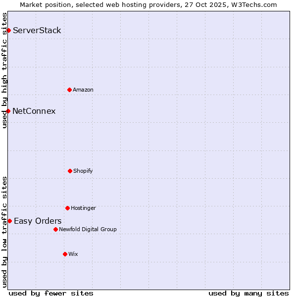 Market position of Easy Orders vs. ServerStack vs. NetConnex
