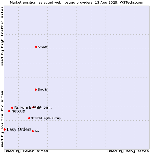 Market position of Network Solutions vs. netcup vs. Easy Orders