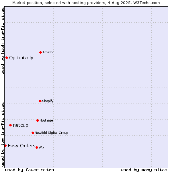 Market position of netcup vs. Optimizely vs. Easy Orders