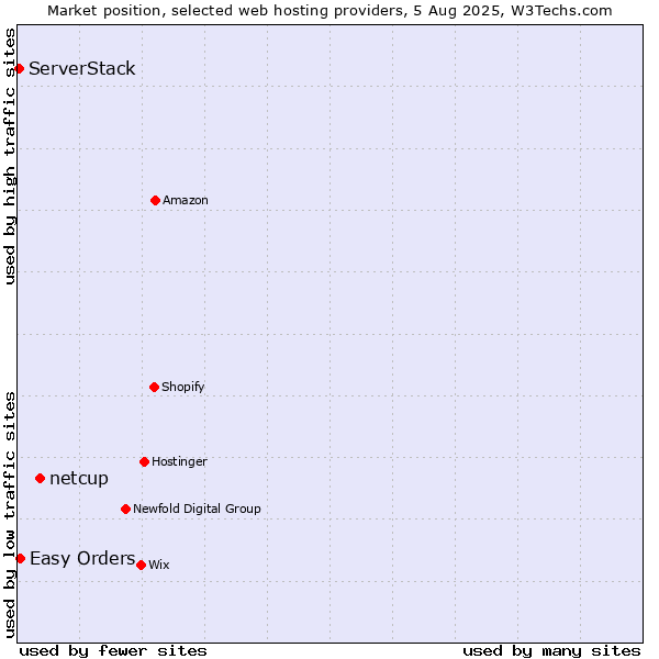 Market position of netcup vs. Easy Orders vs. ServerStack
