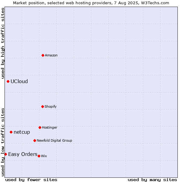 Market position of netcup vs. UCloud vs. Easy Orders