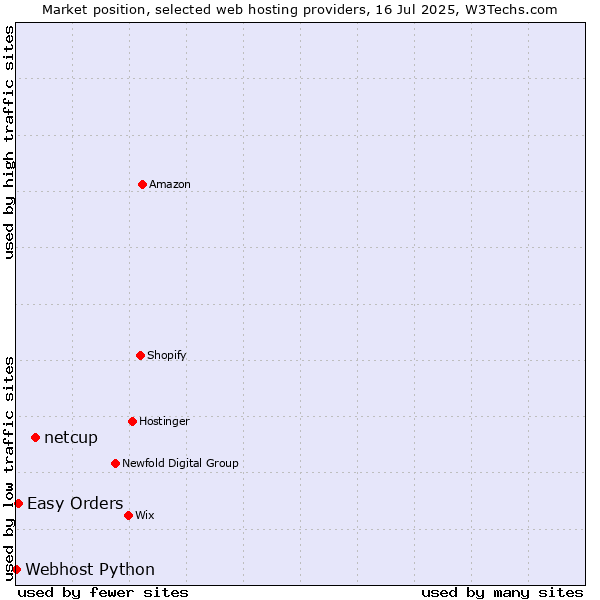 Market position of netcup vs. Easy Orders vs. Webhost Python