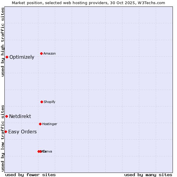Market position of Optimizely vs. Netdirekt vs. Easy Orders