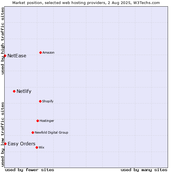 Market position of Netlify vs. Easy Orders vs. NetEase