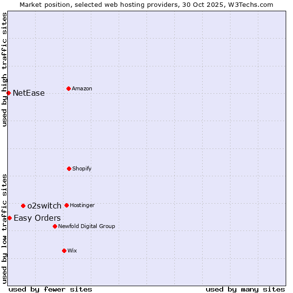 Market position of o2switch vs. Easy Orders vs. NetEase
