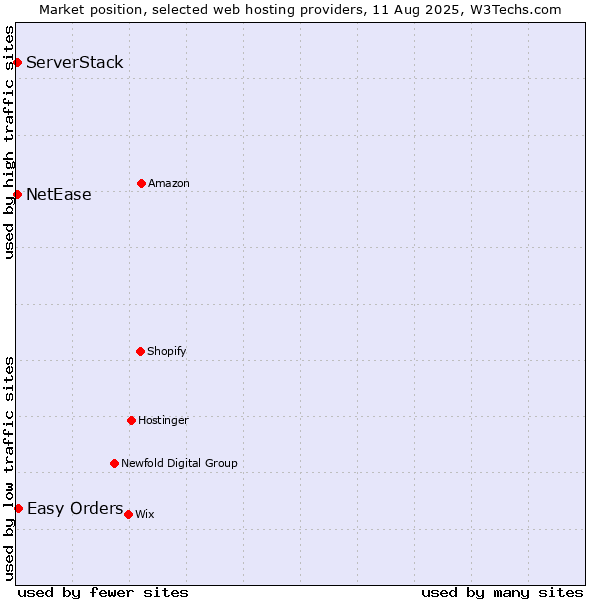Market position of Easy Orders vs. NetEase vs. ServerStack
