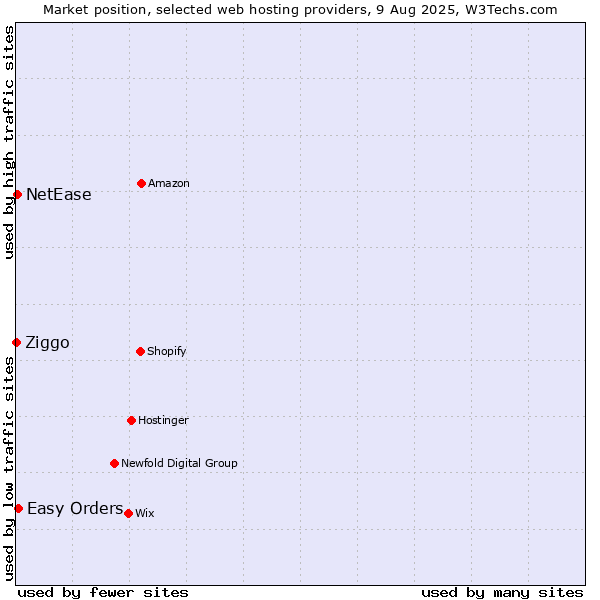 Market position of Easy Orders vs. NetEase vs. Ziggo