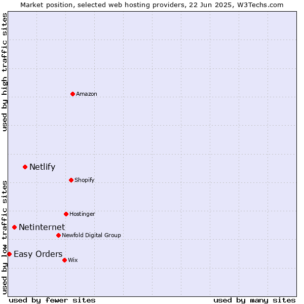 Market position of Netlify vs. Netinternet vs. Easy Orders