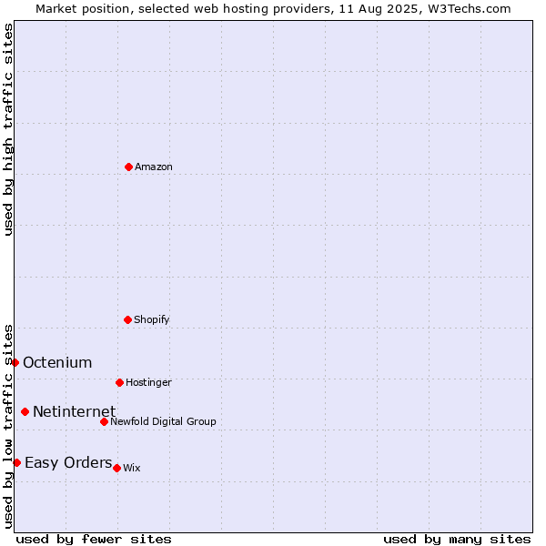 Market position of Netinternet vs. Easy Orders vs. Octenium