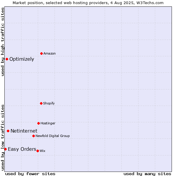 Market position of Netinternet vs. Optimizely vs. Easy Orders