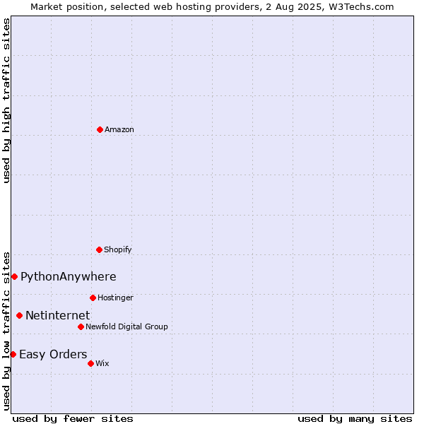Market position of Netinternet vs. PythonAnywhere vs. Easy Orders