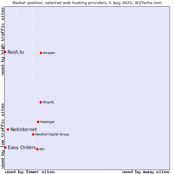 Market position of Netinternet vs. Easy Orders vs. Root.lu
