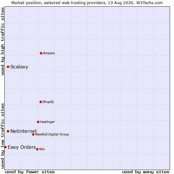 Market position of Netinternet vs. Scalaxy vs. Easy Orders