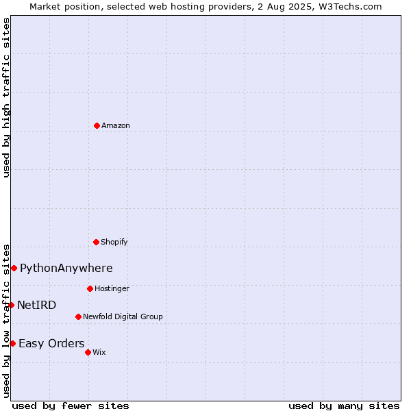 Market position of PythonAnywhere vs. Easy Orders vs. NetIRD