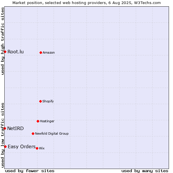 Market position of Easy Orders vs. Root.lu vs. NetIRD