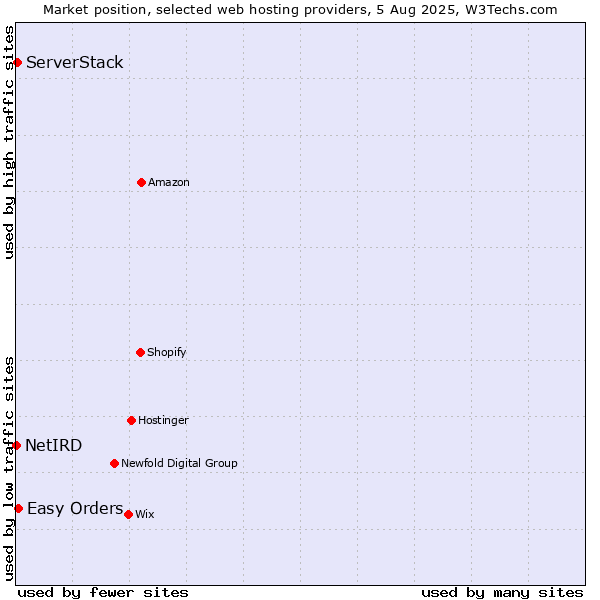 Market position of Easy Orders vs. ServerStack vs. NetIRD