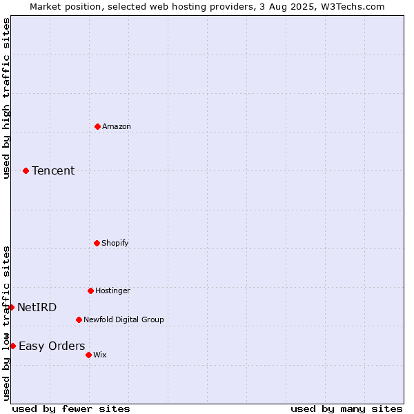 Market position of Tencent vs. Easy Orders vs. NetIRD
