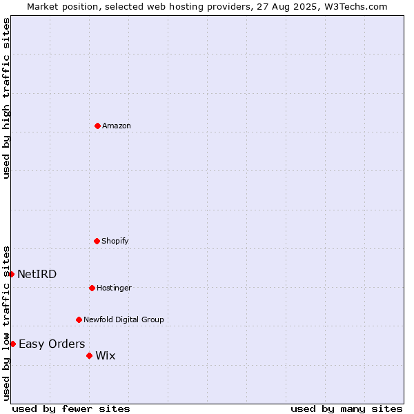 Market position of Wix vs. Easy Orders vs. NetIRD