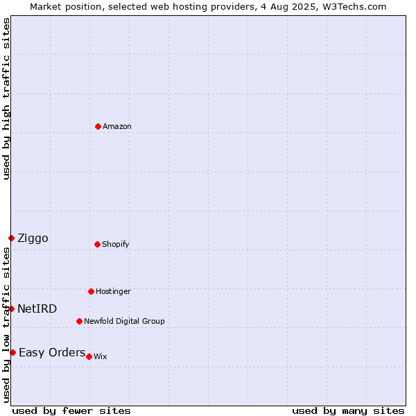 Market position of Easy Orders vs. Ziggo vs. NetIRD