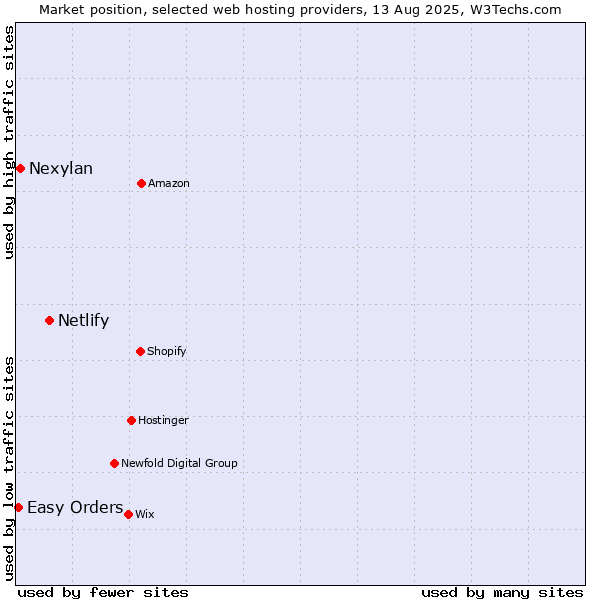 Market position of Netlify vs. Nexylan vs. Easy Orders