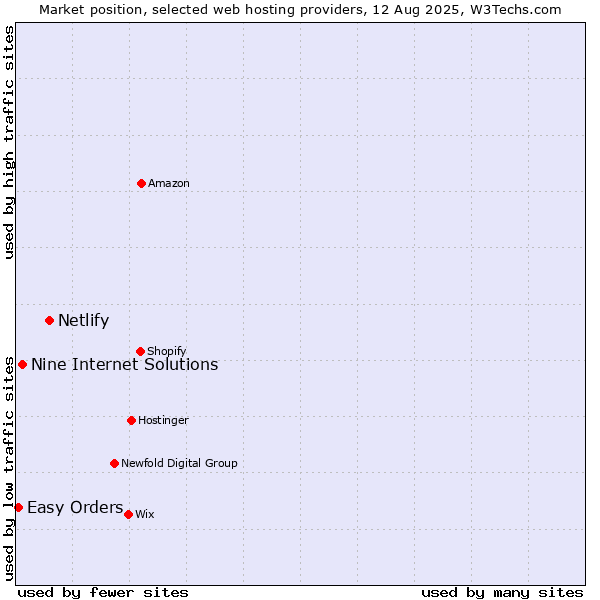 Market position of Netlify vs. Nine Internet Solutions vs. Easy Orders