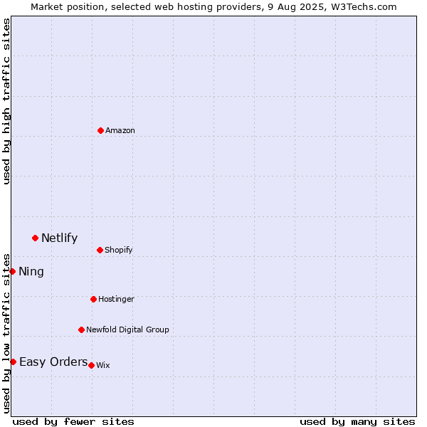 Market position of Netlify vs. Easy Orders vs. Ning