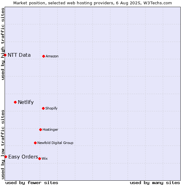Market position of Netlify vs. Easy Orders vs. NTT Data