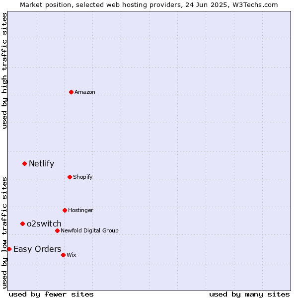 Market position of Netlify vs. o2switch vs. Easy Orders