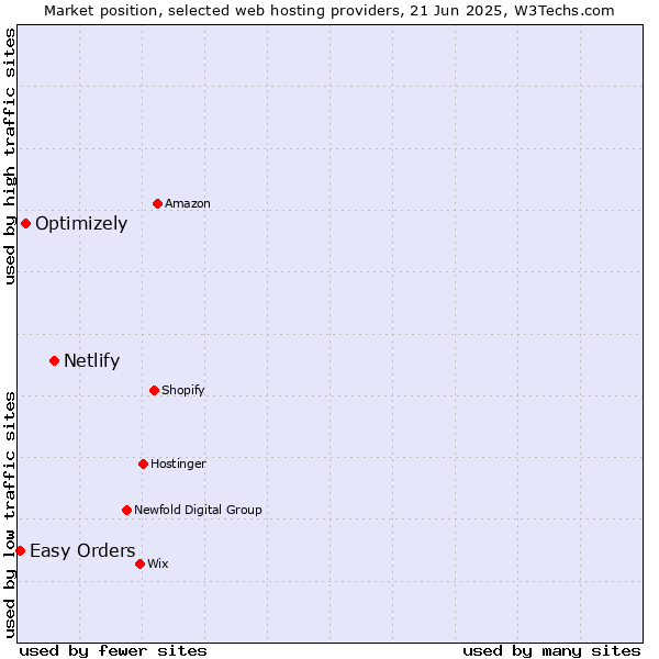 Market position of Netlify vs. Optimizely vs. Easy Orders