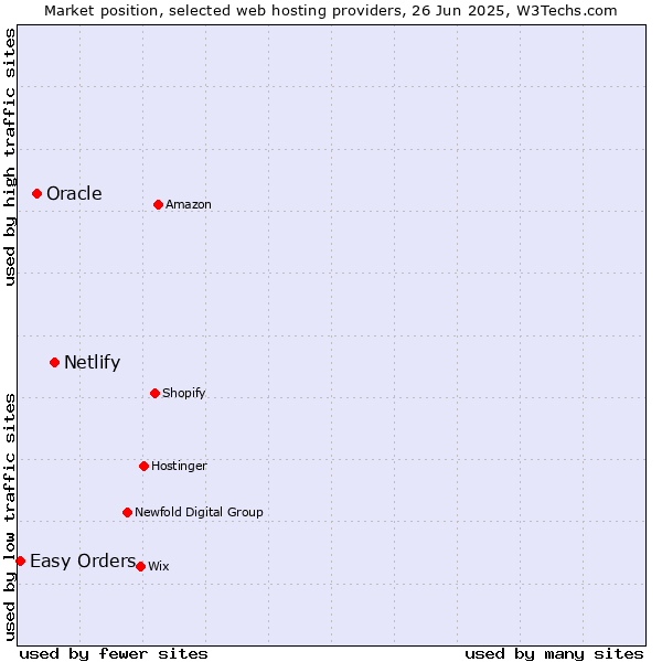 Market position of Netlify vs. Oracle vs. Easy Orders