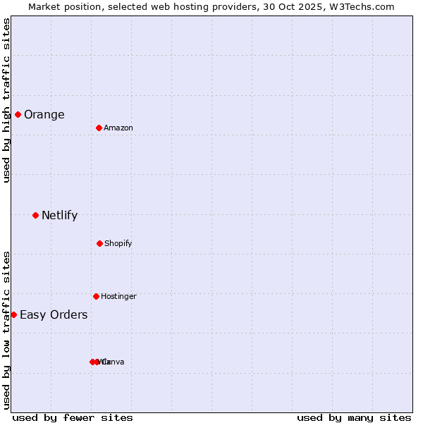 Market position of Netlify vs. Orange vs. Easy Orders