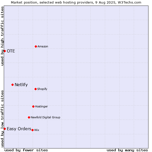 Market position of Netlify vs. OTE vs. Easy Orders