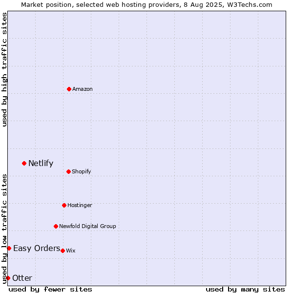 Market position of Netlify vs. Easy Orders vs. Otter