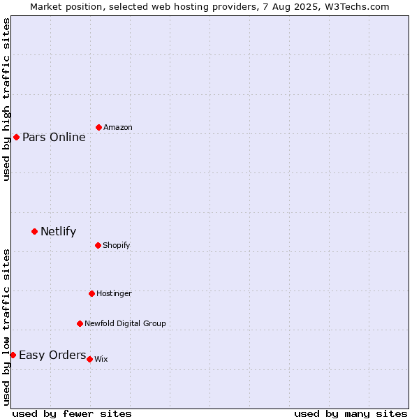 Market position of Netlify vs. Pars Online vs. Easy Orders