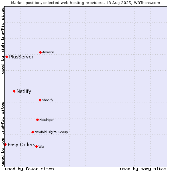 Market position of Netlify vs. PlusServer vs. Easy Orders