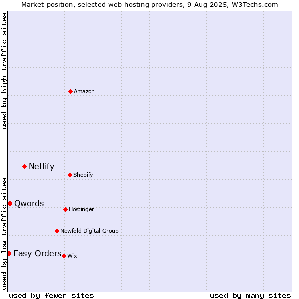 Market position of Netlify vs. Qwords vs. Easy Orders