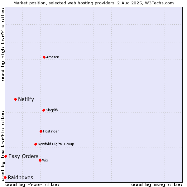 Market position of Netlify vs. Easy Orders vs. Raidboxes