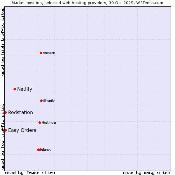Market position of Netlify vs. Easy Orders vs. Redstation