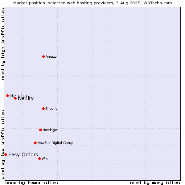 Market position of Netlify vs. Render vs. Easy Orders