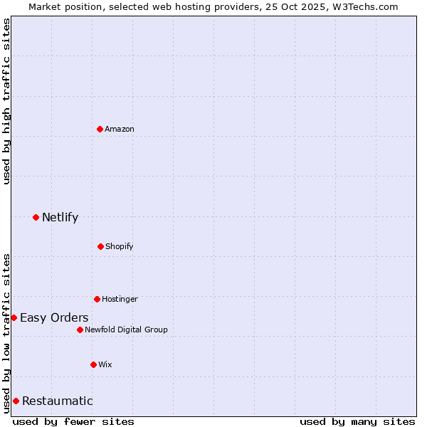 Market position of Netlify vs. Restaumatic vs. Easy Orders