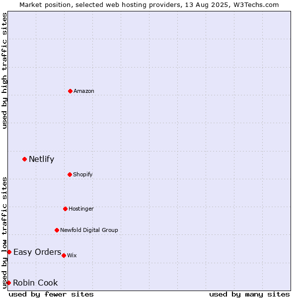 Market position of Netlify vs. Easy Orders vs. Robin Cook