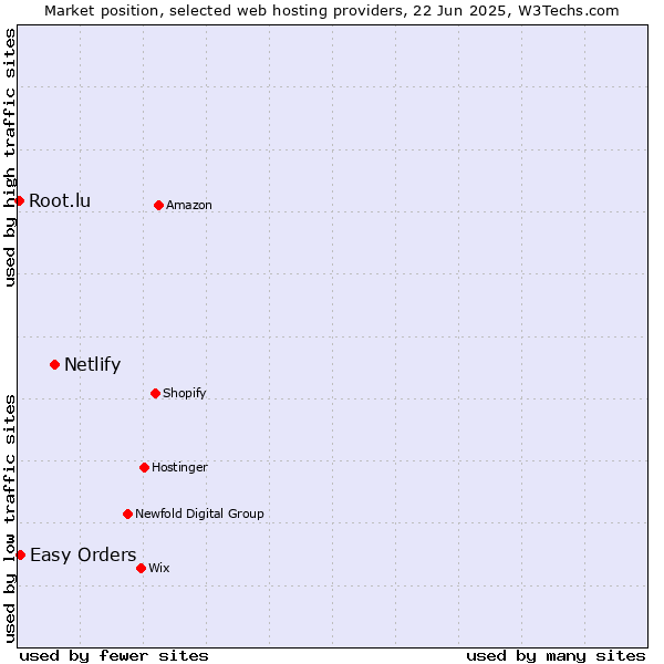 Market position of Netlify vs. Easy Orders vs. Root.lu