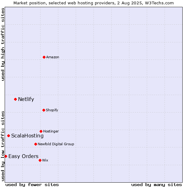 Market position of Netlify vs. ScalaHosting vs. Easy Orders