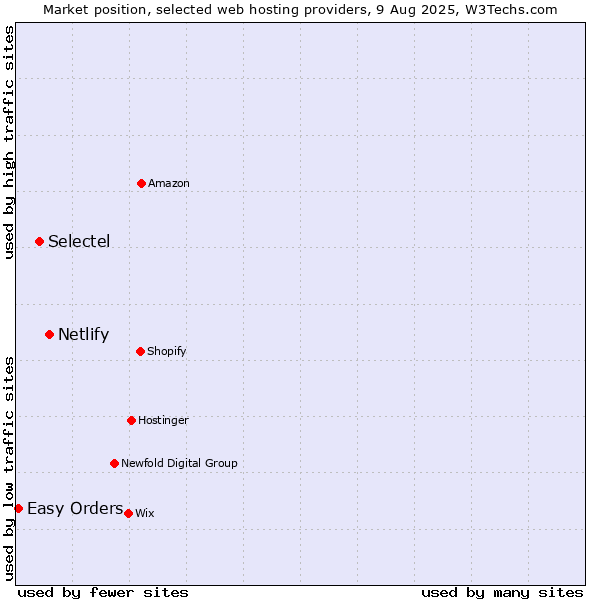 Market position of Netlify vs. Selectel vs. Easy Orders