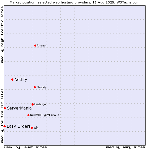 Market position of Netlify vs. ServerMania vs. Easy Orders