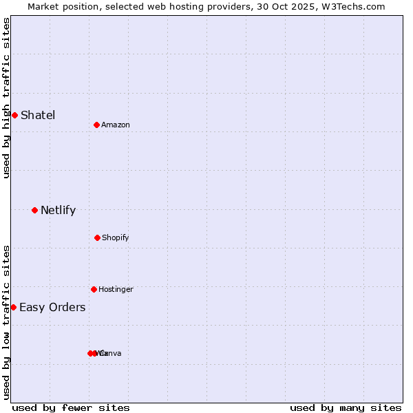 Market position of Netlify vs. Shatel vs. Easy Orders