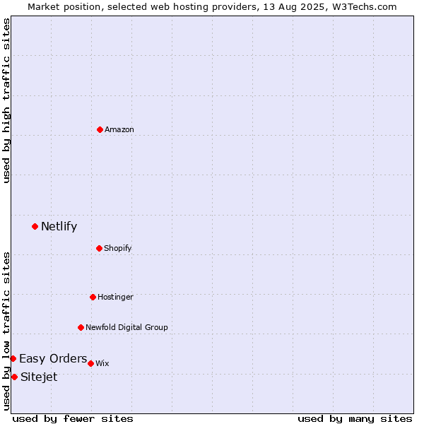 Market position of Netlify vs. Sitejet vs. Easy Orders